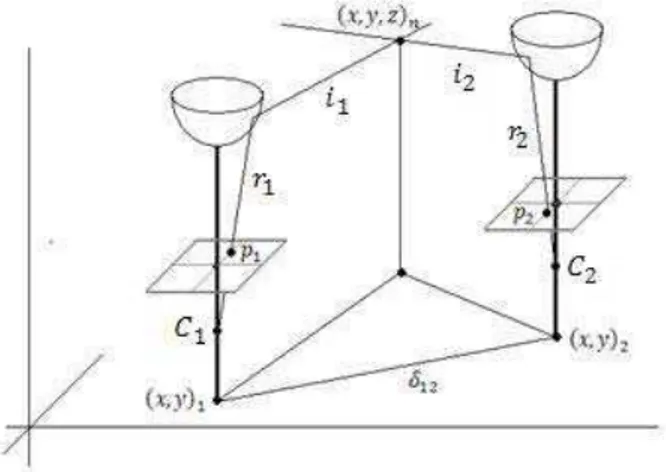 Figure 8. Ideal triangulation with a single omnidirectional vision  system camera. The robot navigated between points (x, y) 1  and (x, y) 2