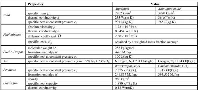 Table 1. Properties. 