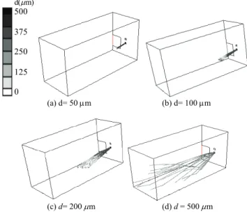 Figure 9 illustrates the droplets trajectories for d = 50  μ m,   100  μ m, 200  μ m and 500  μ m, colored by their diameter size