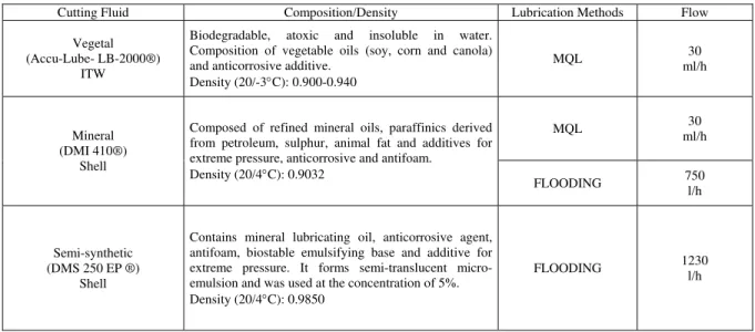 Table 3. Characteristics, lubrication method and flow rate of the cutting fluids. 