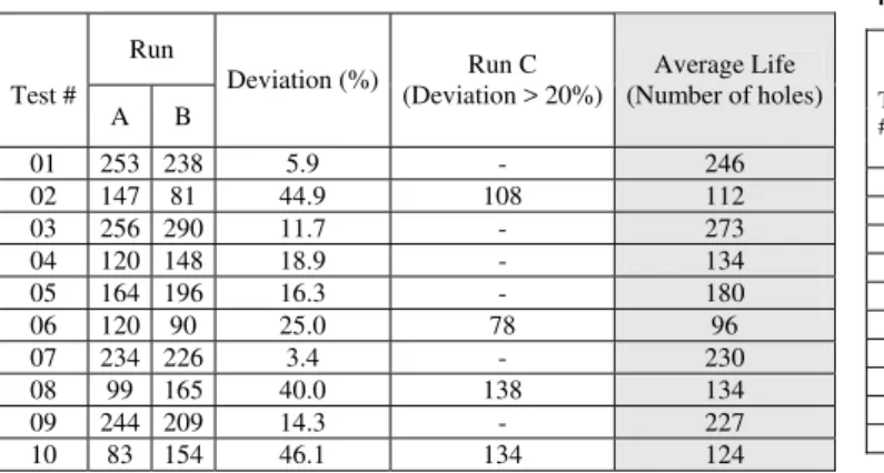 Table 6. Average burr height and standard deviation as a function of the  level of drill life