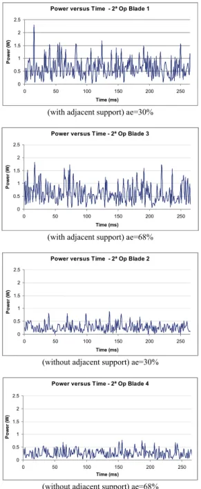 Figure 3. Spindle power consumption for blades with and without  adjacent support. 