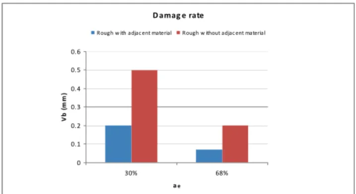Figure 4. Sound pressure for blades with and without adjacent support. 