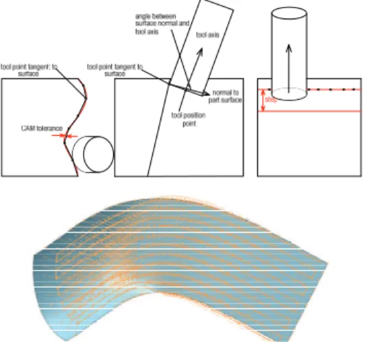 Figure 8. Considered parameters for simultaneous 5-axes milling tool  path generation