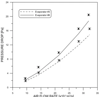 Figure 6. Pressure drop predictions with the numerical model for  evaporators #3 and #6 (experimental data of Barbosa et al., 2009)