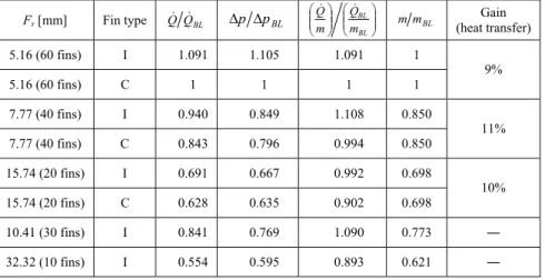 Figure 13. Fin temperature distribution, in K (Conditions of the simulation: 