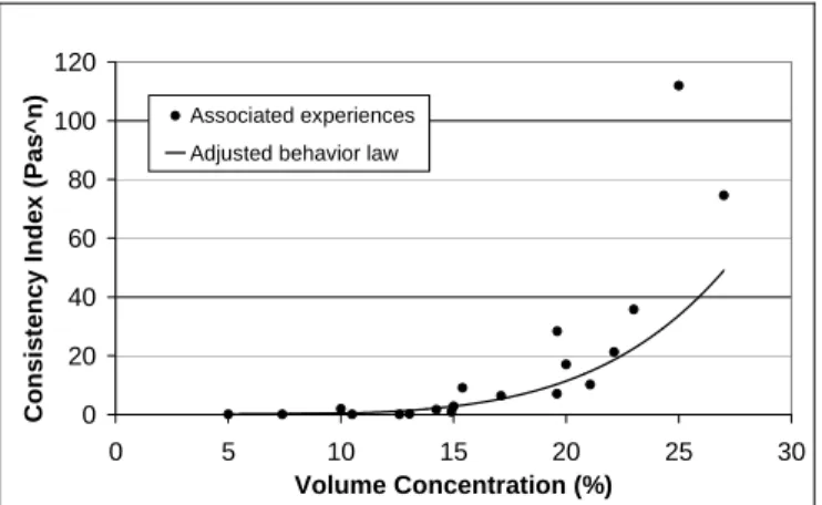 Figure 27. Behavior law of flow index n in function of volume  concentration  C v  for all the data ( n = 1 .5 2 9 C v − 0 .5 0 3 9 ,  R 2  =  0.4967 )