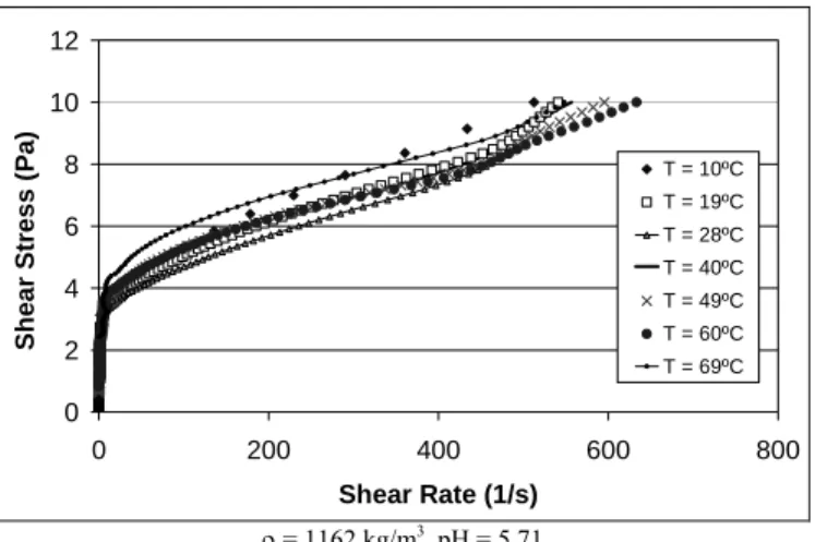 Figure 5. Variation of flow curves in function of temperature for  C v  = 10%. 