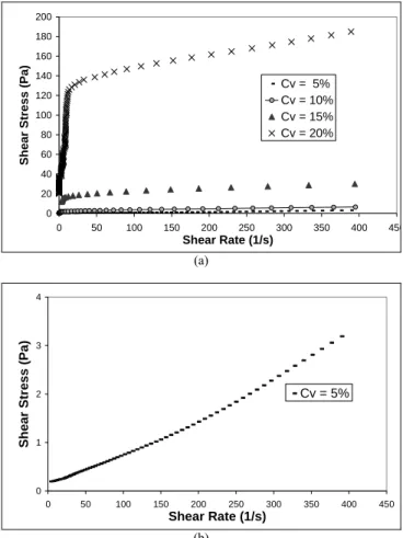 Figure 6. Variation of flow curves as a function of pH variation for  C v  = 10%. 