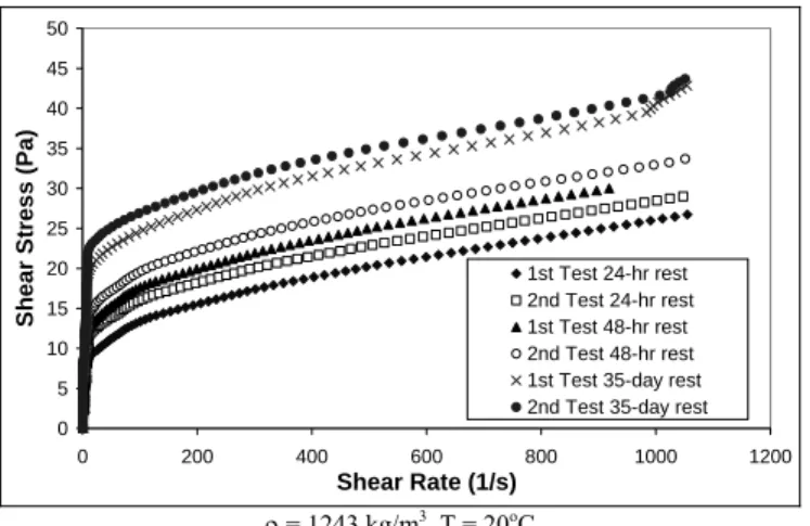 Figure 11. Shear stress x shear rate curves for the 1 st  and 2 nd  tests for  different rest periods – sample with  C v  = 15%