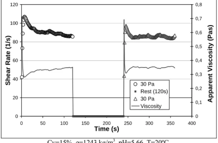 Figure 14. Viscosity variation as a function of the shear rate for a  Herschel-Bulkley type hyperconcentrated fluid (actual viscosities  tan  α 1