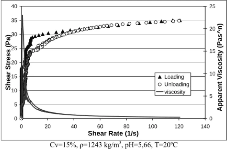 Figure 17a. Curves with the same gradual loading and unloading intervals  (100 s of loading and 100 s of unloading) for sample with  C v  = 15%