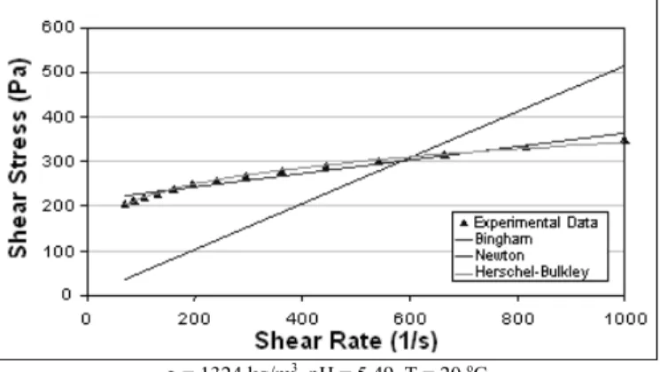 Figure 22. Progress of yield stress  τ c  in function of volume concentration  C v . 