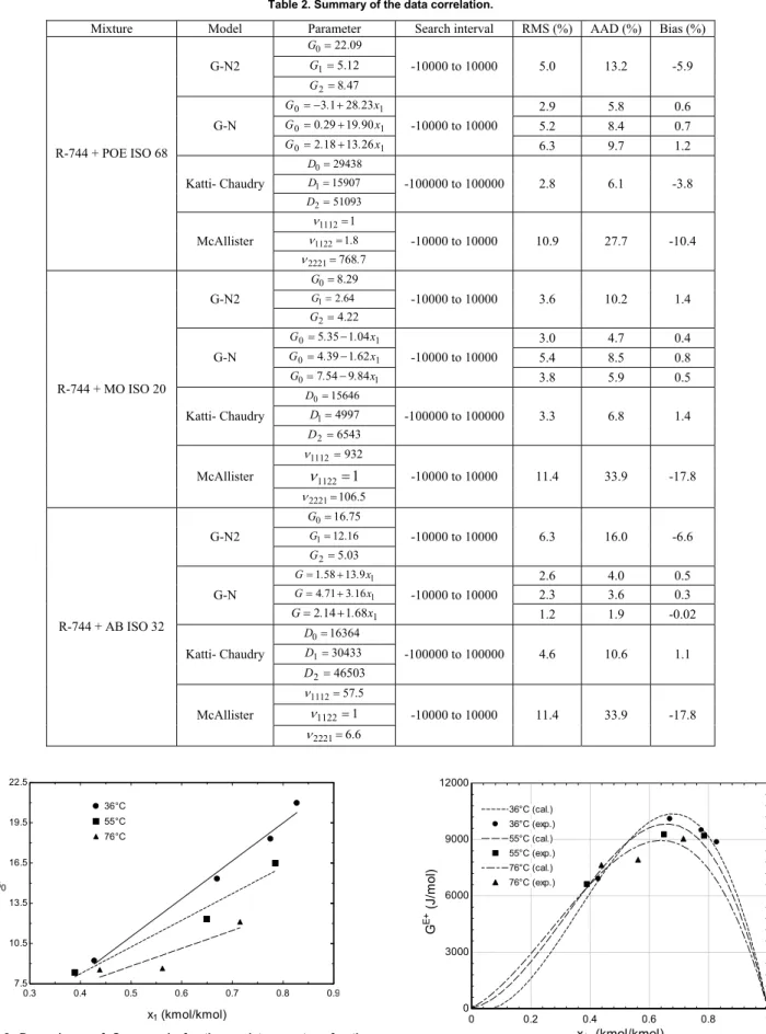 Table 2. Summary of the data correlation. 