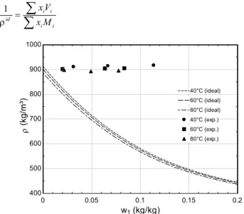 Figure 8. Viscosity of the CO 2 /MO ISO 50 mixture and comparison with the  Katti and Chaudry (1964) and G-N models (Grunberg and Nissan, 1949)