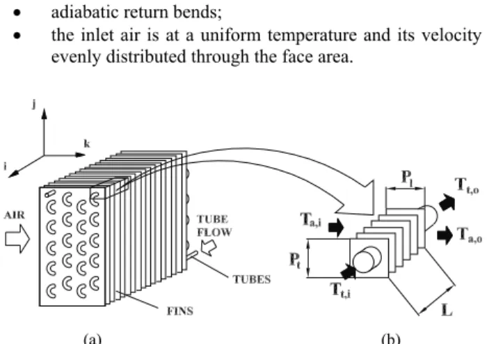 Figure 1. (a) Schematic representation of the air coil considered in the  present study; (b) a tube element