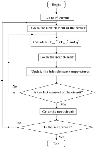 Figure 3. Block diagram of the subroutine TEMPERATURE. 