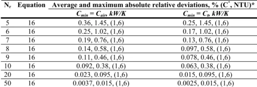 Table 3. Comparison in terms of the average and maximum absolute relative deviations of the effectiveness determined according to the simulation  program, with respect to that from the Stevens et al