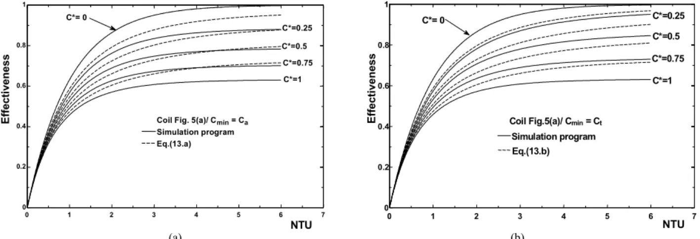 Figure 6. Effectiveness variation with NTU for the coil of Fig. 5(a). Correlation results are plotted as broken lines (two rows)