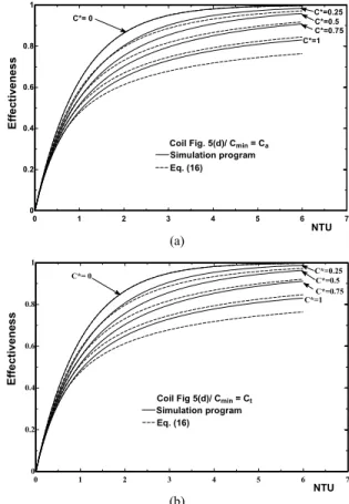 Figure 8. Effectiveness variation with NTU for the coil of Fig. 5(c). 