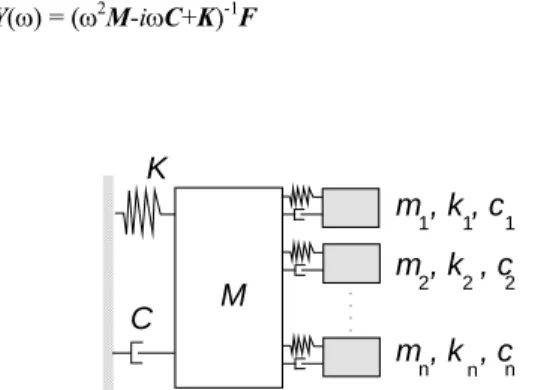 Figure 1. Structural model: multiple tuned mass damper (MTMD) attached  to the main structure