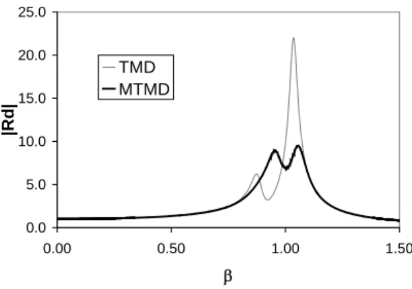 Figure 2. Controlled and uncontrolled time response of the main system  varying excitation frequency: (a)  ω e  = 1.0 rad/s; (b)  ω e  = 1.035 rad/s