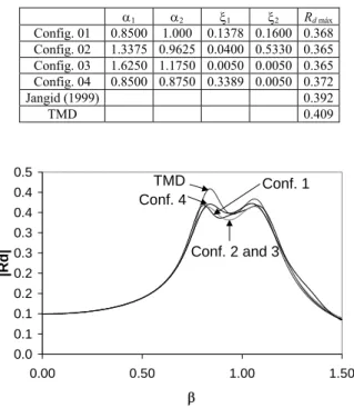 Figure 5.  Frequency response for harmonic load. 
