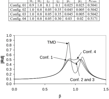 Figure 8. Frequency response for harmonic excitation with passive  element ( µ  = 0.05) 