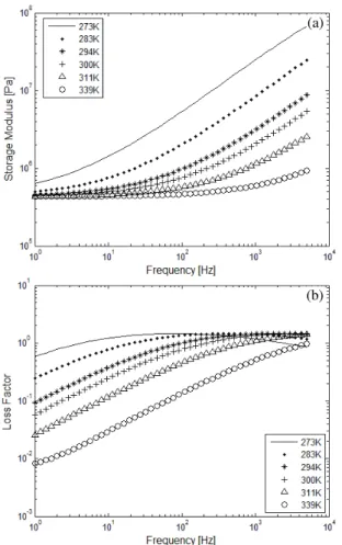 Figure 1. (a) Storage modulus; (b) loss factor for different temperatures  for the 3M™ ISD112