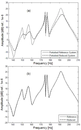 Figure 8. FRFs computed for the nominal and perturbed systems using  the basis: (a)  T 03 ; (b)  T 4 