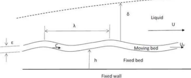 Figure 1. Granular bed sheared by a fluid flow. U is the mean velocity of  the fluid, U P  is the mean velocity of grains, h is the height of the fixed bed,   is thickness of the moving bed, c is the celerity of the bed-forms,  λ  is the  wavelength of the