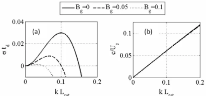 Figure 3 shows the effects of varying the grains diameter,  dashed curves corresponding to values of grains diameter d equal  to half of the values used in the continuous curves