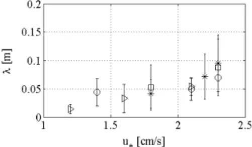 Figure 6. Evolution of the wavelength  λ  of initial ripples on a granular bed  sheared by a turbulent water flow (top view)