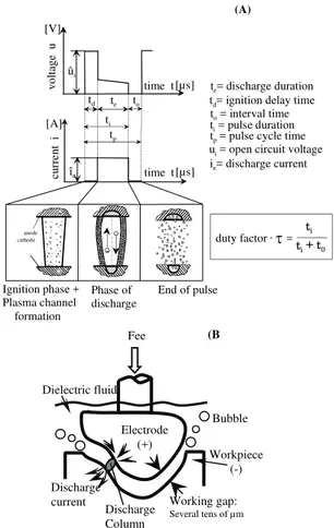 Figure 1. (A) Schematic representation of the phases of an electric  discharge in EDM and the definition of duty factor τ and (B) the concept of  EDM phenomenon
