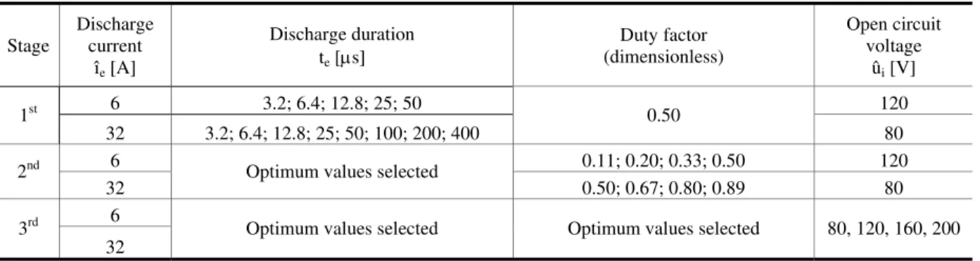 Table 1. Stages and electrical and non-electrical parameters values for the optimization tests