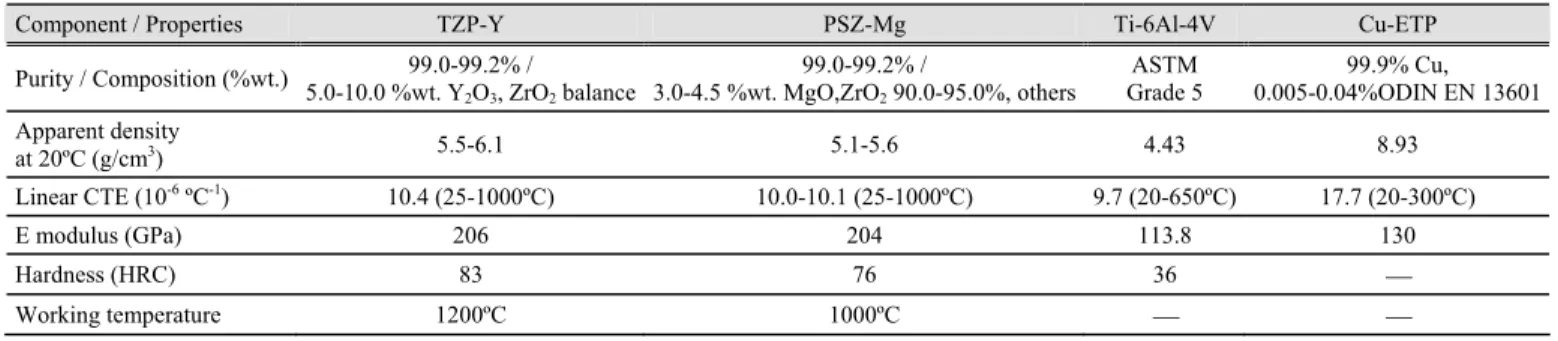 Table 1. Properties of the materials used for joining ceramic to metals. 