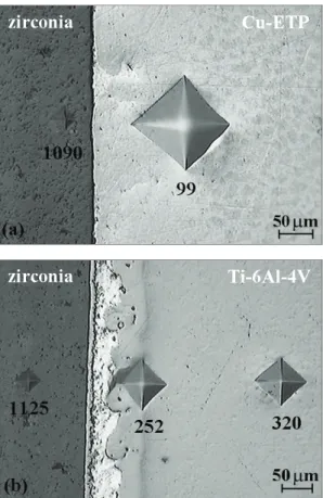 Figure 10. Microhardness indentation (HV 0.2 ) at the ceramic/metal interface  for brazing at 820ºC: (a) 28Cu/Cu-ETP; (b)  TZP-Y(Ti)/Ag-28Cu/Ti-6Al-4V