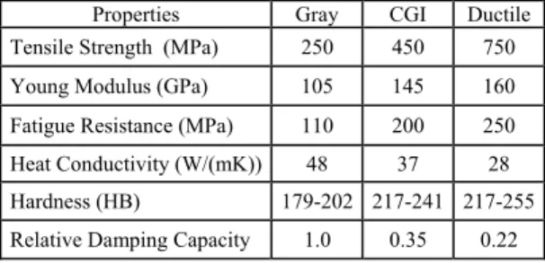 Table 1 shows some average properties of the pearlitic grey cast  iron, compact graphite iron and ductile iron