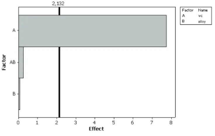 Figure 5. Pareto graphic of variable effects on tool life, for alloys L1 and L3.   