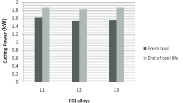 Figure 16. Average cutting power values for all experiments with v c  = 160  m/min. 