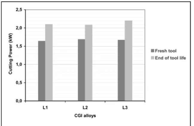 Figure 17 shows cutting power values for each experiment (each  bar is an average of the power values of all the experiments made in  that condition) carried out with cutting speed of 250 m/min