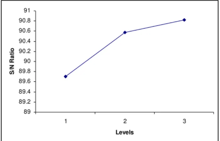 Table 1. Control factors with symbols and their levels. 
