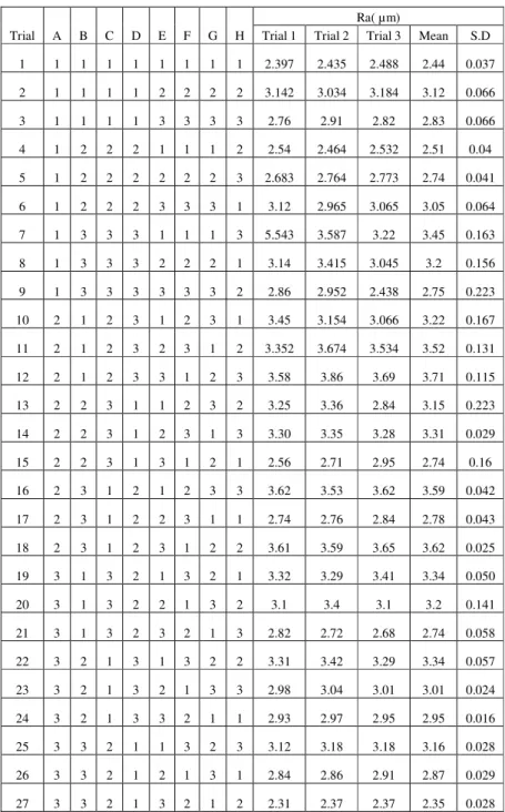 Table 2. Experimental design using L27 orthogonal array. 