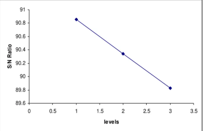 Figure 5. S/N ratio for surface roughness with servo reference mean voltage. 