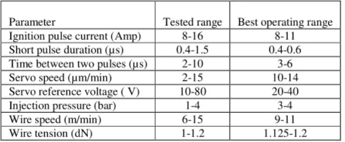Table 4. Tested range and best operating range of control factors from GA. 