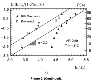 Figure 9. (a) Experimental toughness values for welded deep crack SE(B)  fracture specimens of API X80 steel with two mismatch (5°C); (b) Weibull  distribution of toughness values for the experimental data set of the  SE(B) fracture specimens
