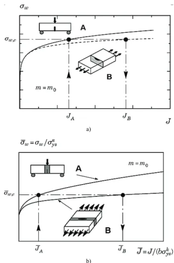 Figure 2. (a) Scaling procedure based on the Weibull stress to correct  toughness values for different crack configurations