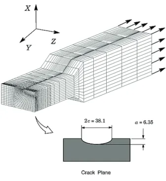 Figure 4. Quarter-symmetric finite element model for the bolt-loaded  surface crack specimen