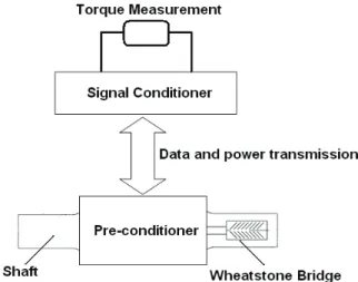 Figure 1 illustrates a basic system for ERSG torque meters. On  the rotating shaft, the ERSG, present in a whetstone bridge, reads  the torque and the corresponding analog signal is sent to the signal  pre-conditioner, where the power and data are transfer