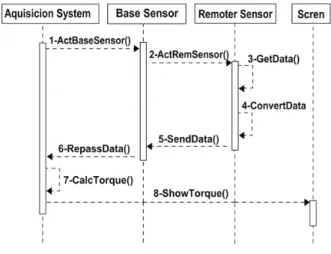 Figure 2. Schematic of the radiofrequency instrumentation system  proposed by this study
